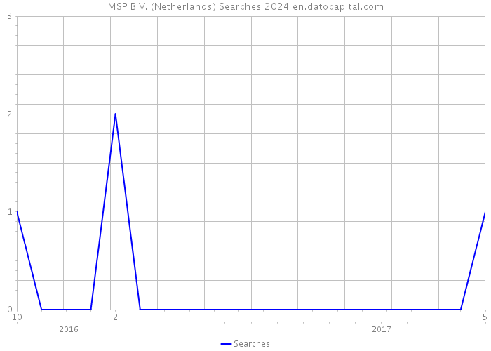 MSP B.V. (Netherlands) Searches 2024 