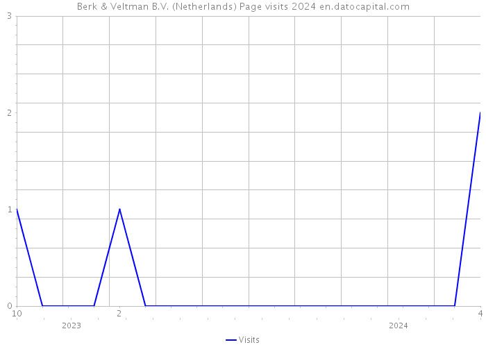 Berk & Veltman B.V. (Netherlands) Page visits 2024 