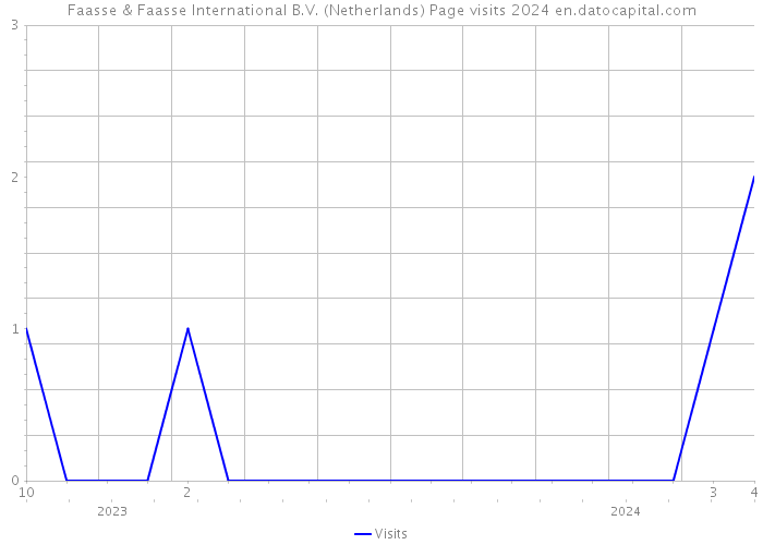 Faasse & Faasse International B.V. (Netherlands) Page visits 2024 