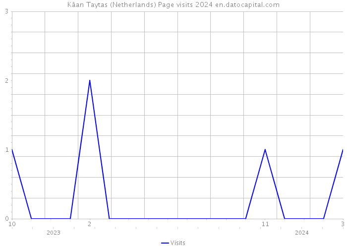 Kâan Taytas (Netherlands) Page visits 2024 