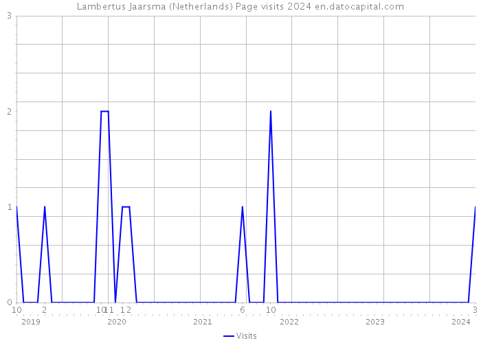Lambertus Jaarsma (Netherlands) Page visits 2024 