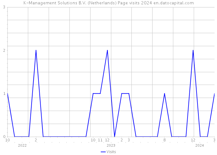 K-Management Solutions B.V. (Netherlands) Page visits 2024 
