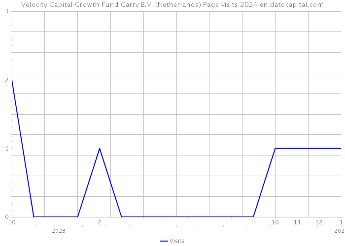 Velocity Capital Growth Fund Carry B.V. (Netherlands) Page visits 2024 