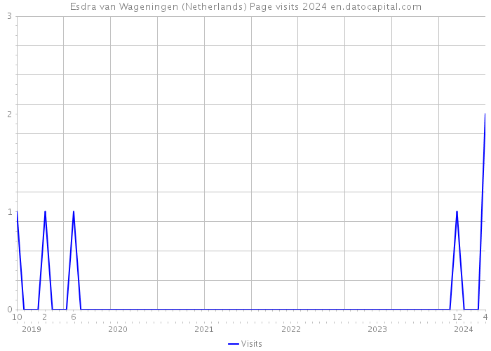 Esdra van Wageningen (Netherlands) Page visits 2024 