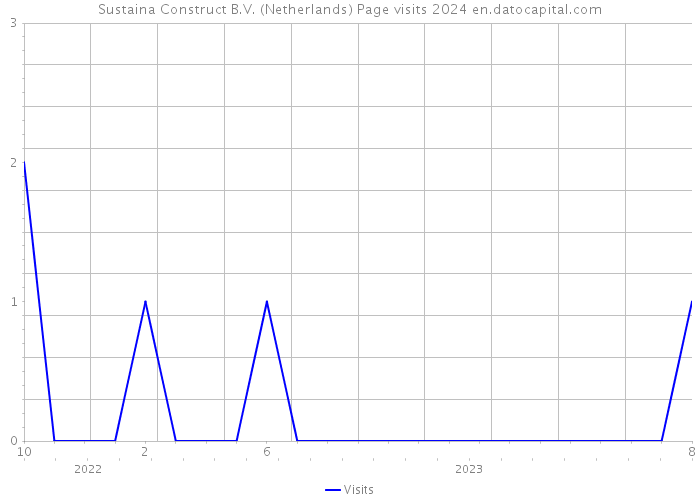 Sustaina Construct B.V. (Netherlands) Page visits 2024 
