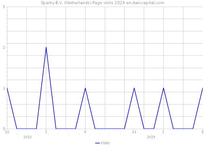 Sparky B.V. (Netherlands) Page visits 2024 