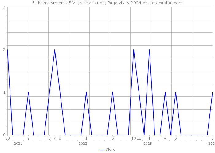 FLIN Investments B.V. (Netherlands) Page visits 2024 