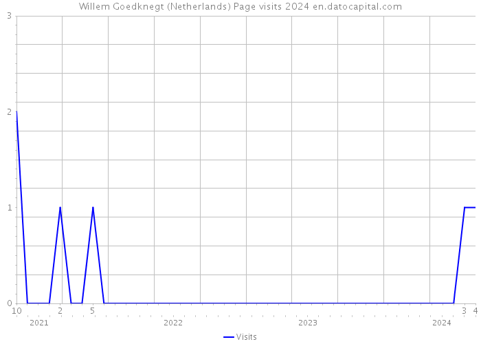 Willem Goedknegt (Netherlands) Page visits 2024 