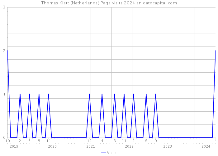 Thomas Klett (Netherlands) Page visits 2024 