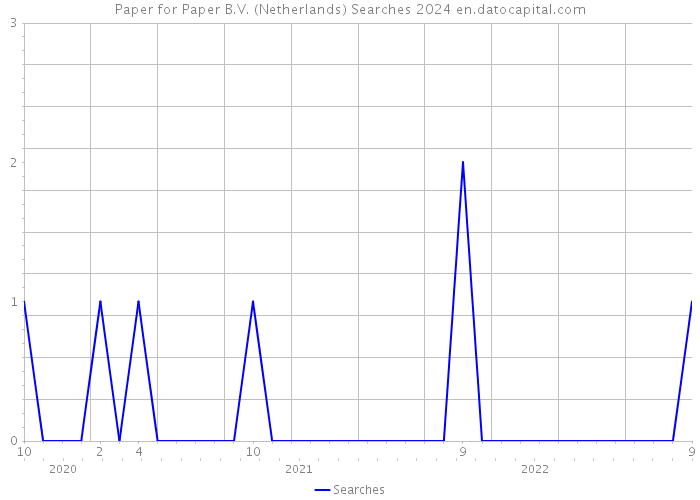 Paper for Paper B.V. (Netherlands) Searches 2024 