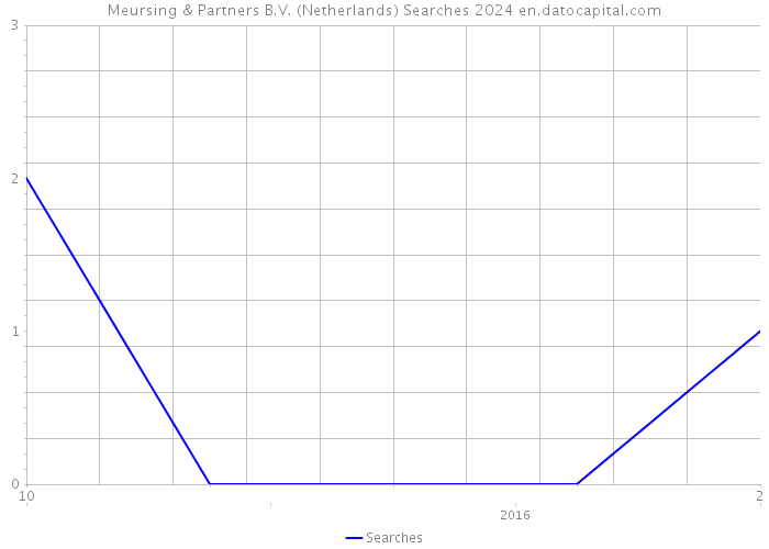 Meursing & Partners B.V. (Netherlands) Searches 2024 