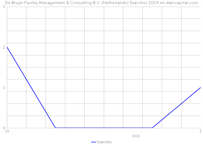 De Bruijn Facility Management & Consulting B.V. (Netherlands) Searches 2024 