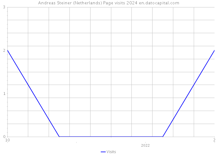 Andreas Steiner (Netherlands) Page visits 2024 