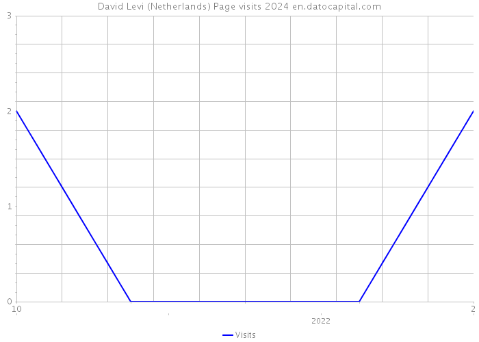 David Levi (Netherlands) Page visits 2024 
