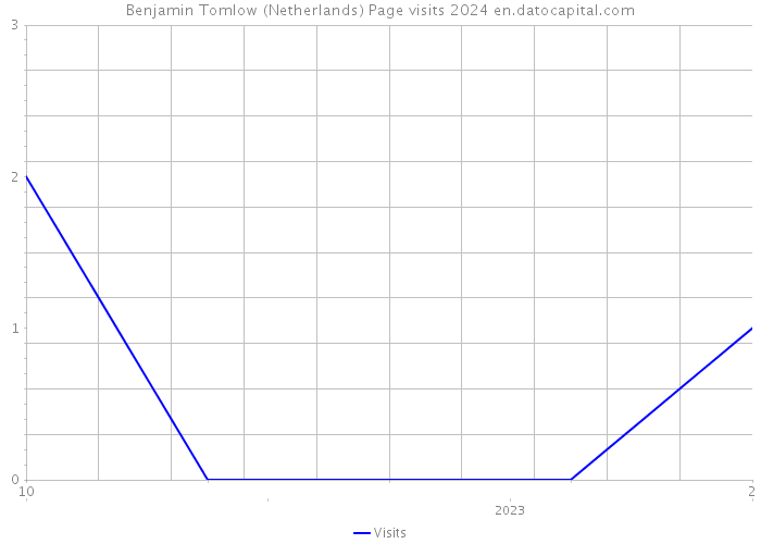 Benjamin Tomlow (Netherlands) Page visits 2024 