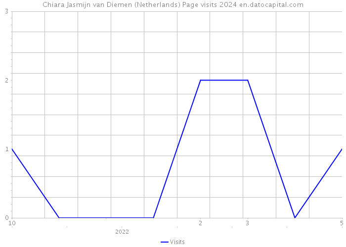 Chiara Jasmijn van Diemen (Netherlands) Page visits 2024 