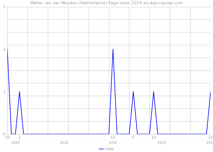 Walter van der Weijden (Netherlands) Page visits 2024 
