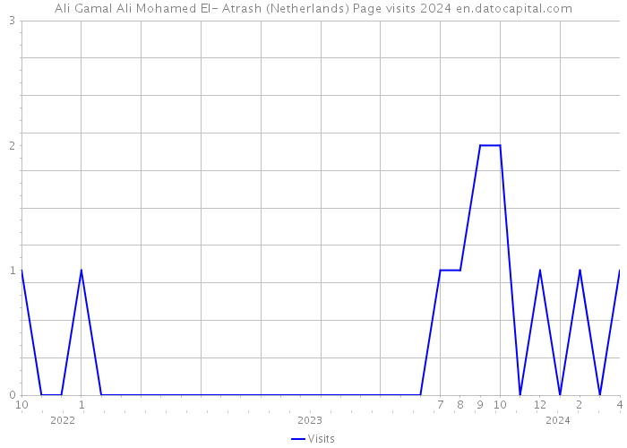 Ali Gamal Ali Mohamed El- Atrash (Netherlands) Page visits 2024 