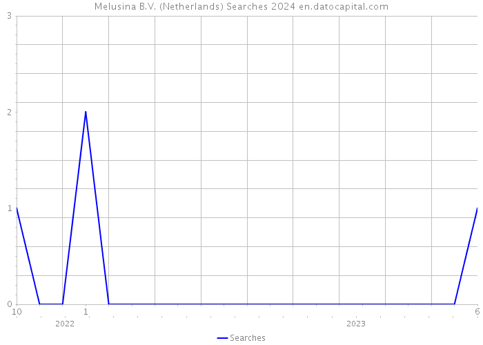 Melusina B.V. (Netherlands) Searches 2024 