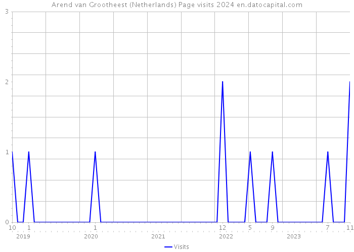 Arend van Grootheest (Netherlands) Page visits 2024 