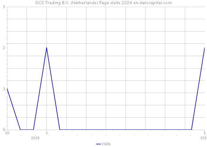 DCS Trading B.V. (Netherlands) Page visits 2024 