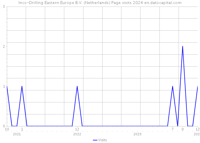 Inco-Drilling Eastern Europe B.V. (Netherlands) Page visits 2024 