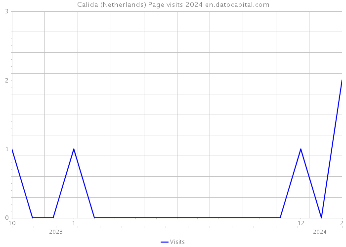 Calida (Netherlands) Page visits 2024 