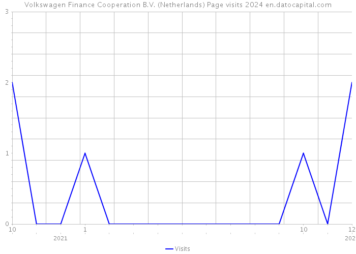 Volkswagen Finance Cooperation B.V. (Netherlands) Page visits 2024 