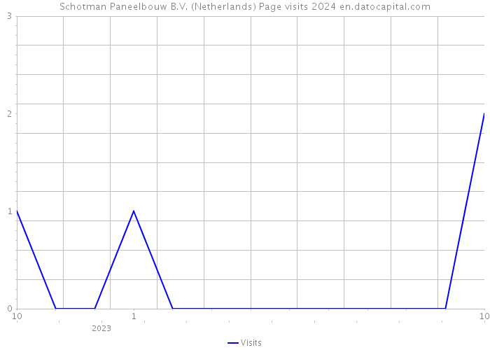 Schotman Paneelbouw B.V. (Netherlands) Page visits 2024 