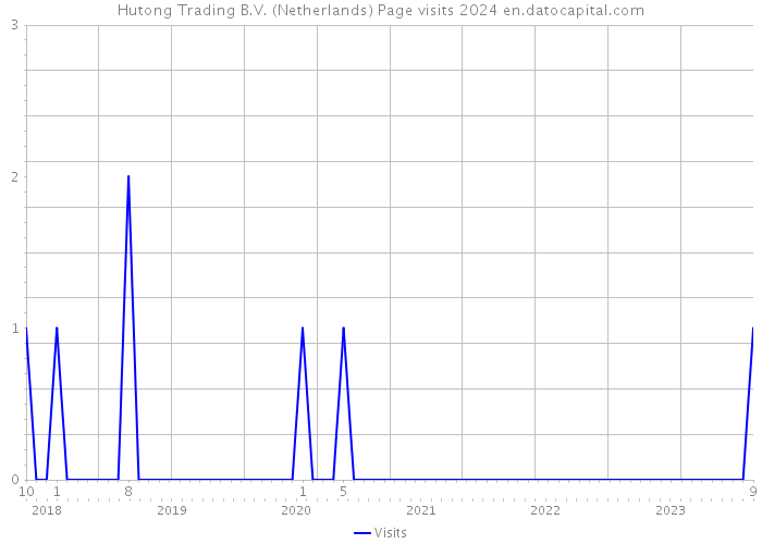 Hutong Trading B.V. (Netherlands) Page visits 2024 