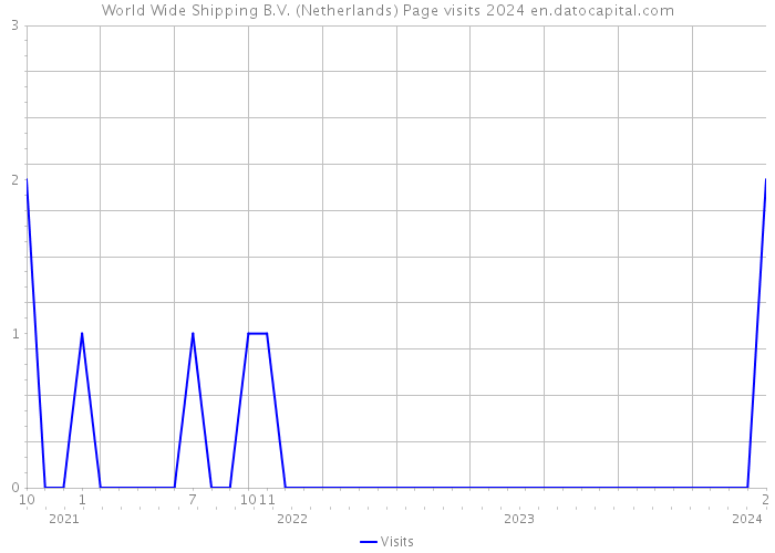 World Wide Shipping B.V. (Netherlands) Page visits 2024 