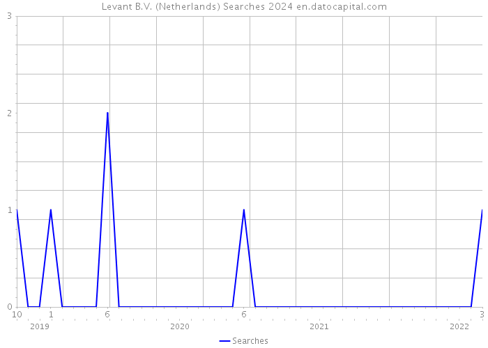 Levant B.V. (Netherlands) Searches 2024 