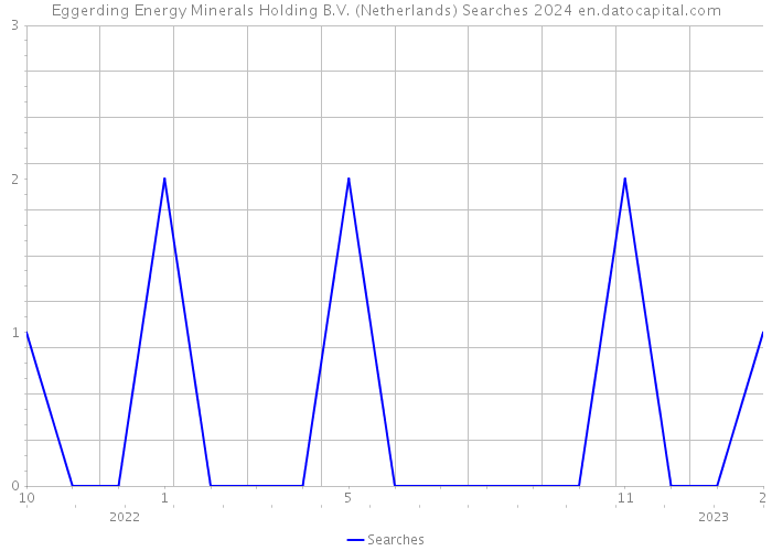 Eggerding Energy Minerals Holding B.V. (Netherlands) Searches 2024 