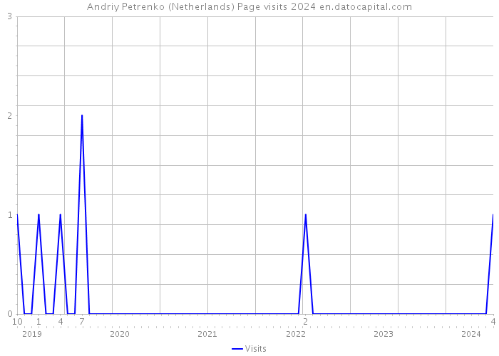 Andriy Petrenko (Netherlands) Page visits 2024 