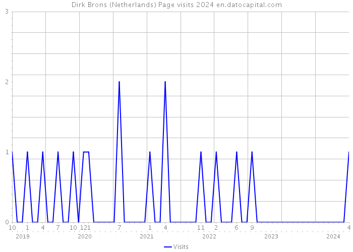 Dirk Brons (Netherlands) Page visits 2024 