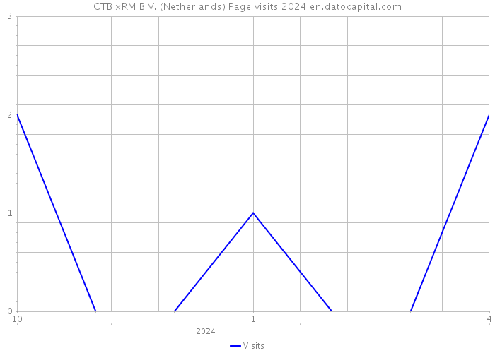 CTB xRM B.V. (Netherlands) Page visits 2024 