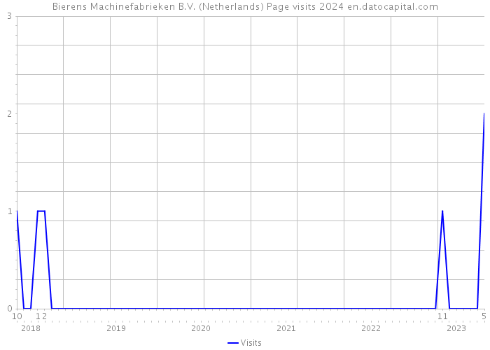 Bierens Machinefabrieken B.V. (Netherlands) Page visits 2024 