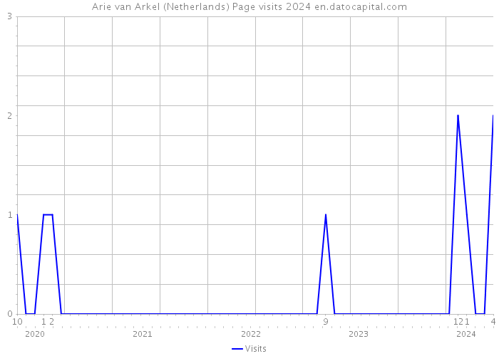 Arie van Arkel (Netherlands) Page visits 2024 