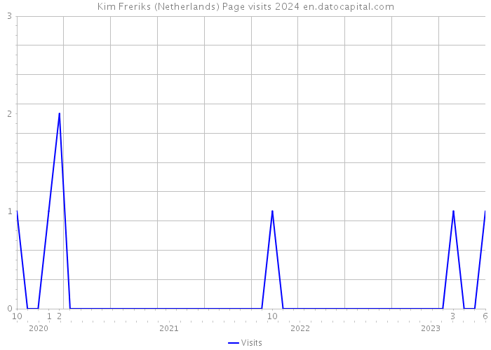 Kim Freriks (Netherlands) Page visits 2024 