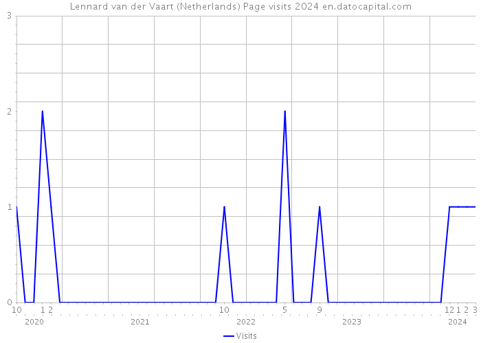 Lennard van der Vaart (Netherlands) Page visits 2024 