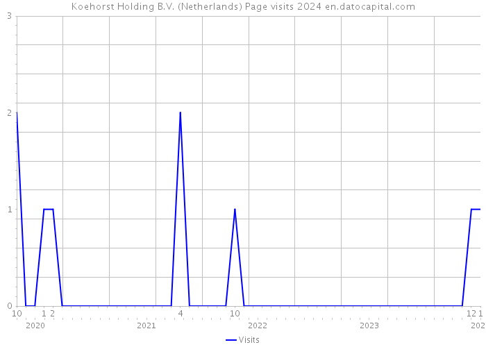 Koehorst Holding B.V. (Netherlands) Page visits 2024 