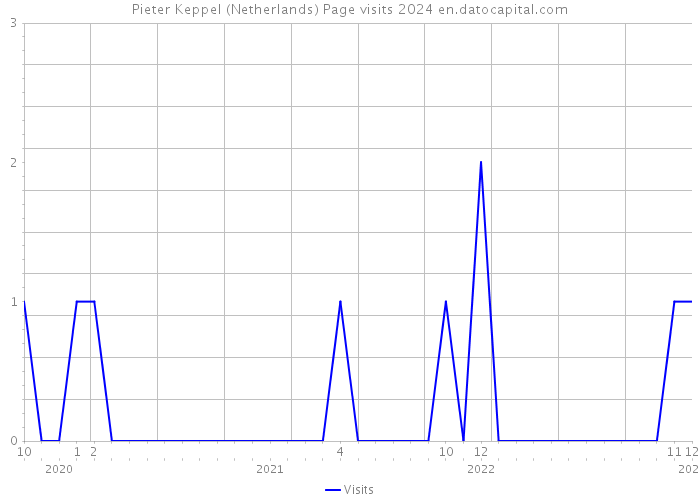 Pieter Keppel (Netherlands) Page visits 2024 