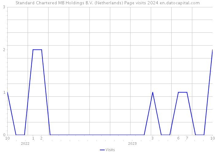 Standard Chartered MB Holdings B.V. (Netherlands) Page visits 2024 