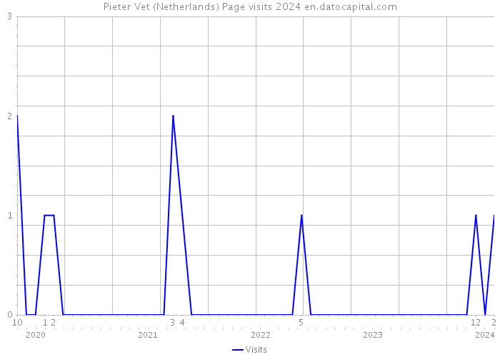 Pieter Vet (Netherlands) Page visits 2024 