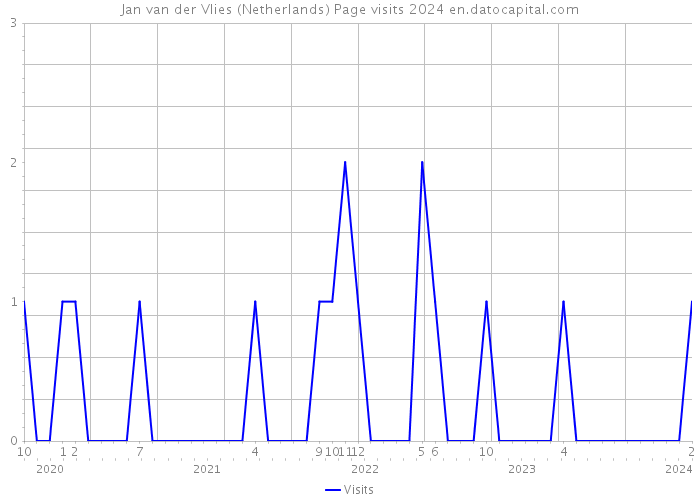 Jan van der Vlies (Netherlands) Page visits 2024 