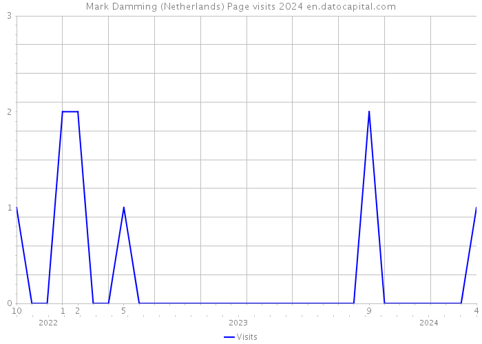 Mark Damming (Netherlands) Page visits 2024 
