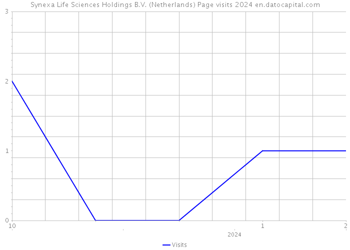 Synexa Life Sciences Holdings B.V. (Netherlands) Page visits 2024 