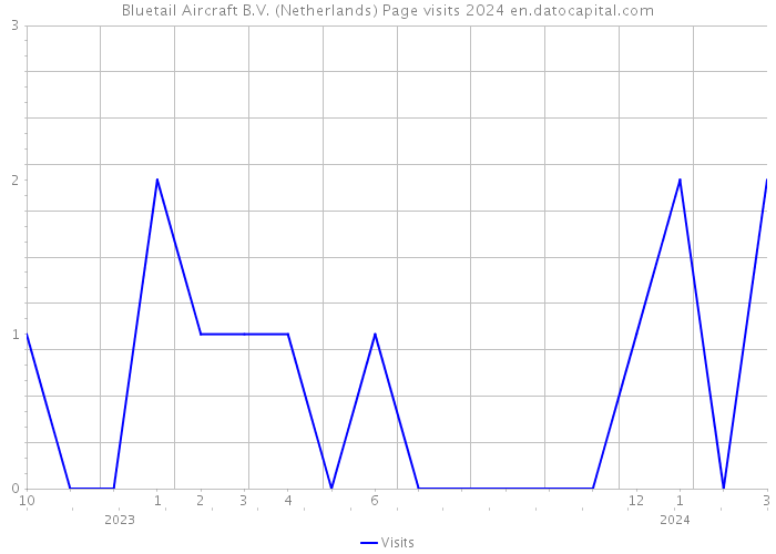Bluetail Aircraft B.V. (Netherlands) Page visits 2024 