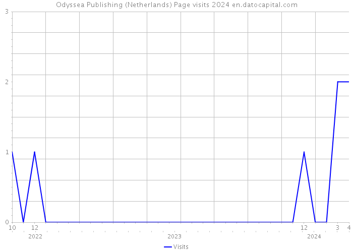 Odyssea Publishing (Netherlands) Page visits 2024 