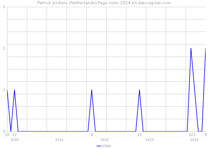 Patrick Jordens (Netherlands) Page visits 2024 